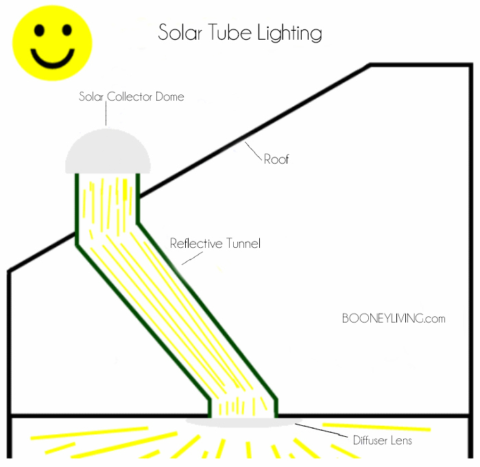 Updating an old house: installing solar tube brings in natural light to a dark space. Here is a solar tube diagram to better understand how a solar tube works.